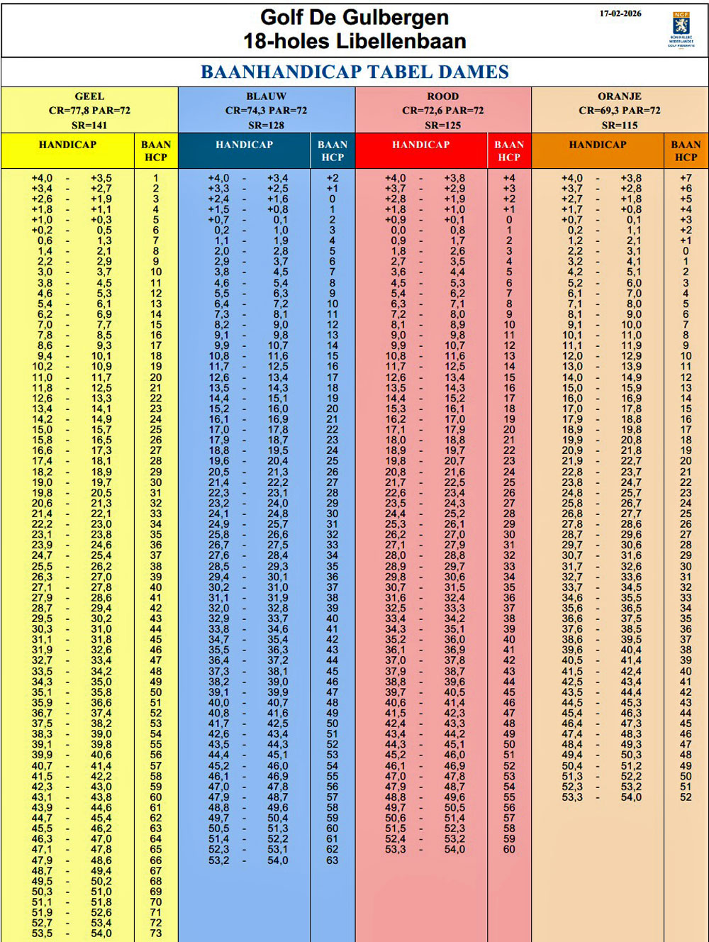 Playing Handicap tabel libellenbaan 18 holes dames
