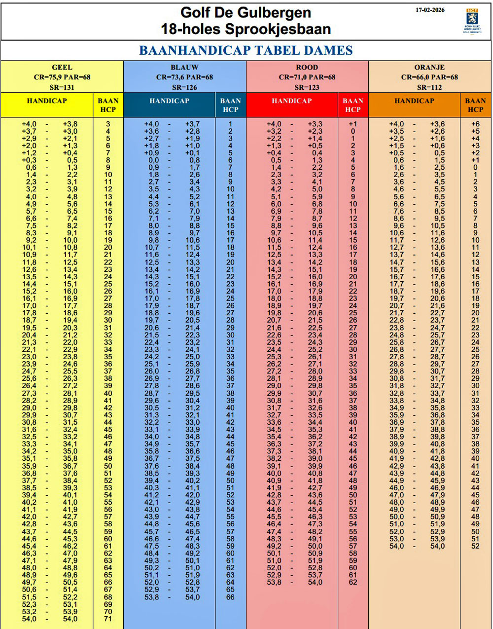 Playing Handicap tabel Sprookjesbaan 18 holes dames