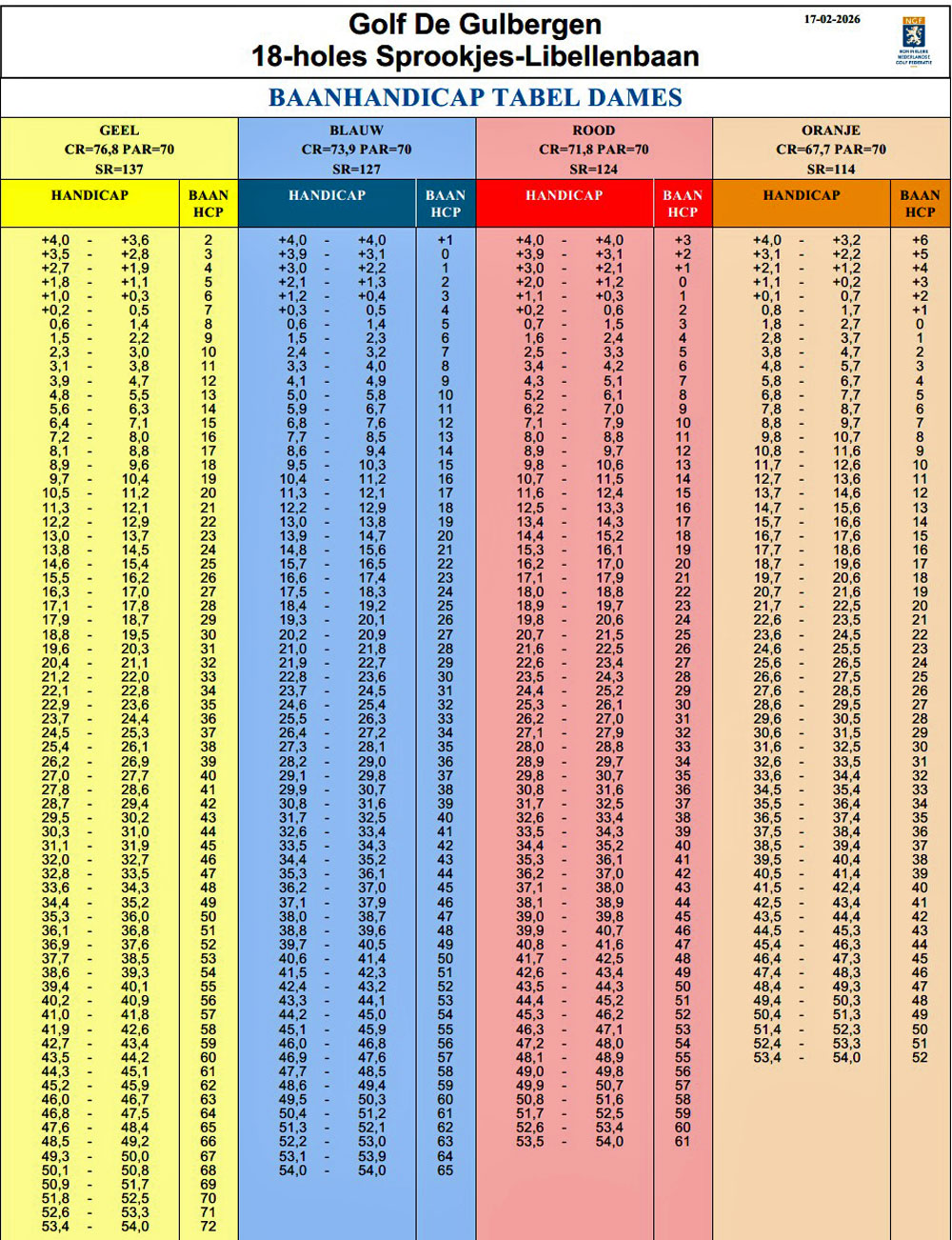 Playing Handicap tabel sprookjes-libellenbaan 18 holes dames
